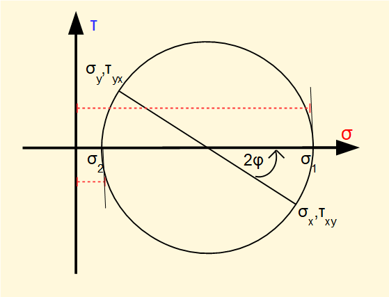 Mohr's circle